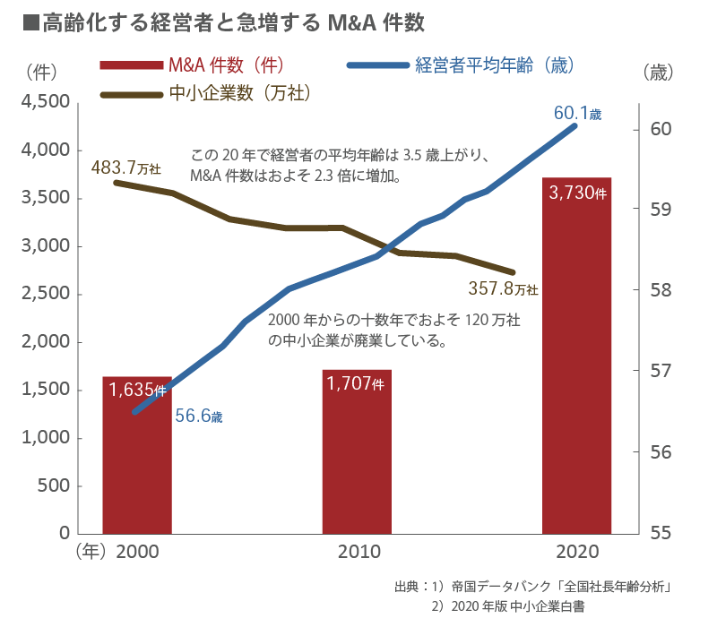 高齢化する経営者と急増するM&A件数